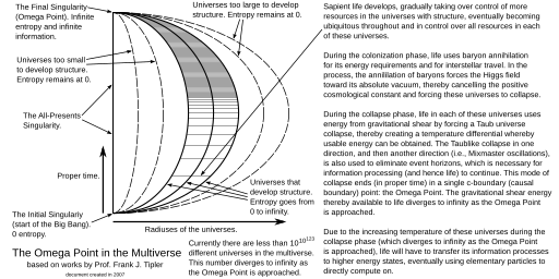 The Omega Point in the Multiverse